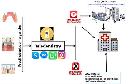 Remote Management of Prosthodontic Emergencies in the Geriatric Population During the Pandemic Outbreak of COVID-19